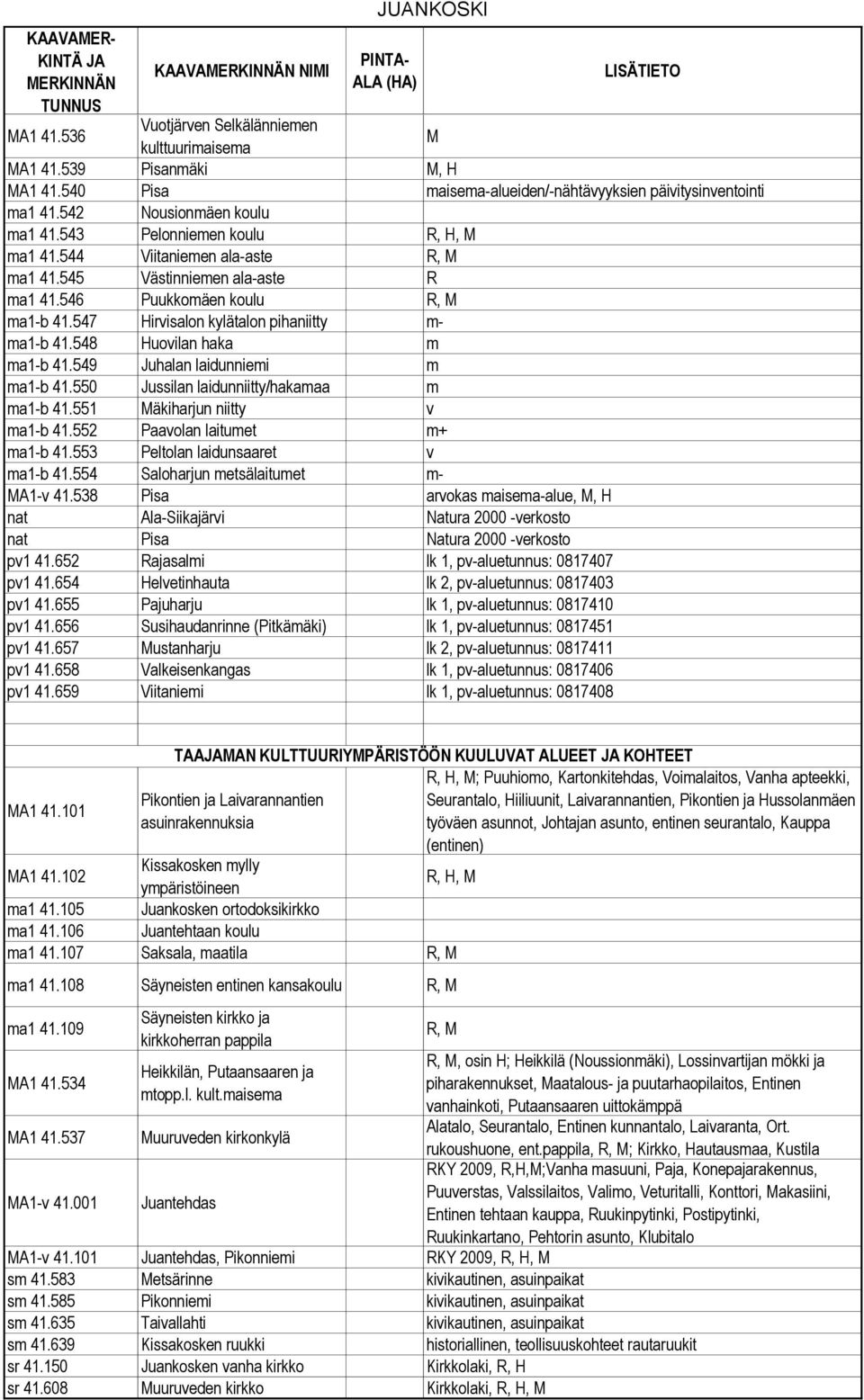 548 Huovilan haka m ma1-b 41.549 Juhalan laidunniemi m ma1-b 41.550 Jussilan laidunniitty/hakamaa m ma1-b 41.551 Mäkiharjun niitty v ma1-b 41.552 Paavolan laitumet m+ ma1-b 41.