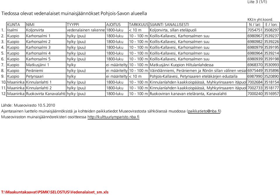 Kuopio Karhonsalmi 1 hylky (puu) 1800-luku 10-100 m Koillis-Kallavesi, Karhonsalmen suu 6980967 3539237 3.