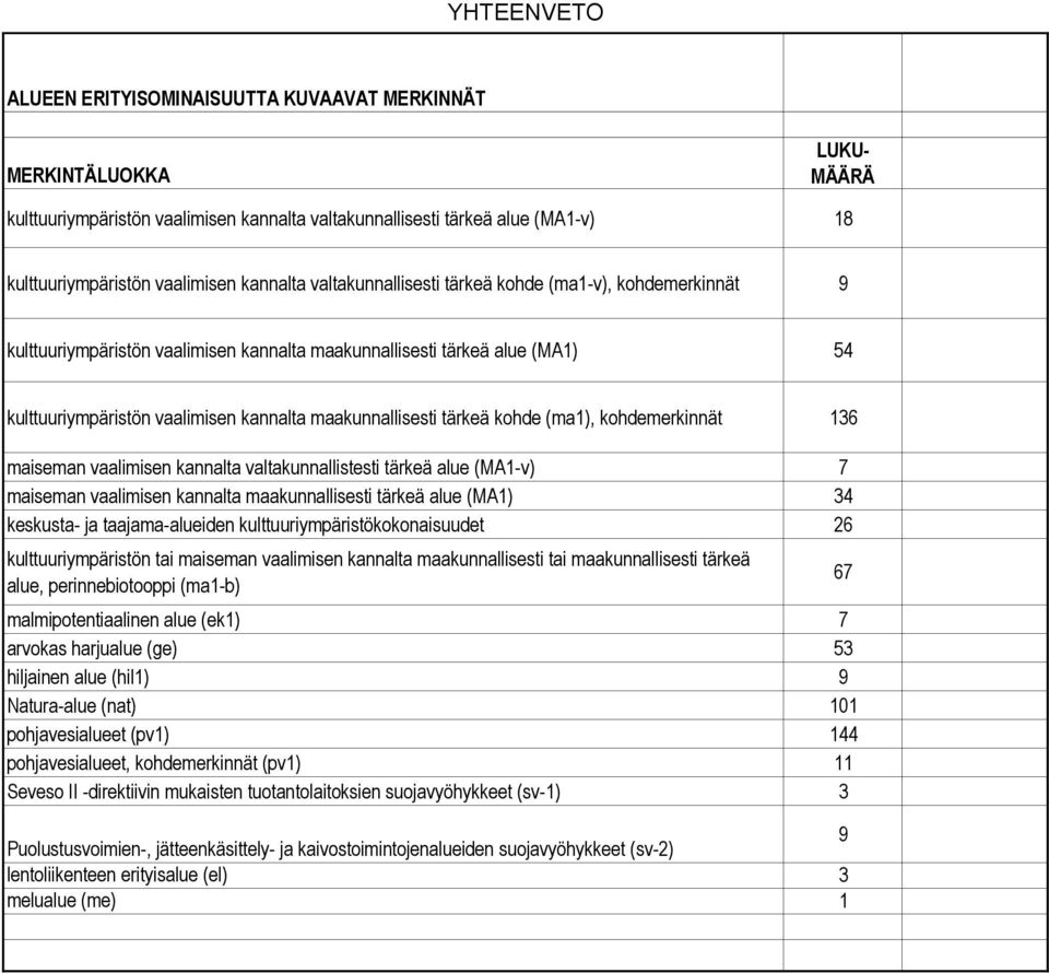 maakunnallisesti tärkeä kohde (ma1), kohdemerkinnät 136 maiseman vaalimisen kannalta valtakunnallistesti tärkeä alue (MA1-v) 7 maiseman vaalimisen kannalta maakunnallisesti tärkeä alue (MA1) 34