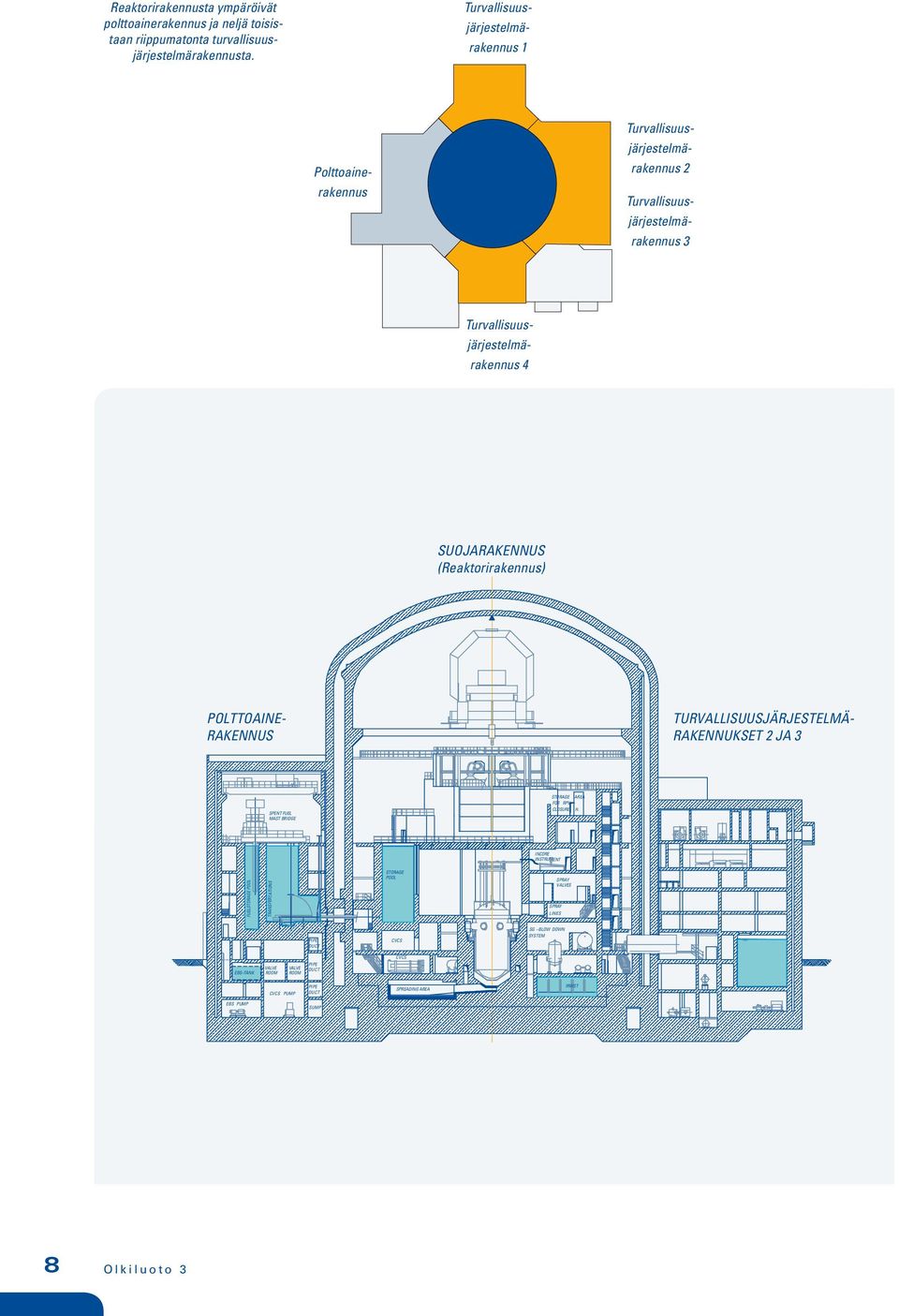 järjestelmä- rakennus Reaktorilaitoksen poikkileikkaus SUOJARAKENNUS (Reaktorirakennus) POLTTOAINE- RAKENNUS TURVALLISUUSJÄRJESTELMÄ- RAKENNUKSET JA SPENT FUEL MAST BRIDGE STORAGE