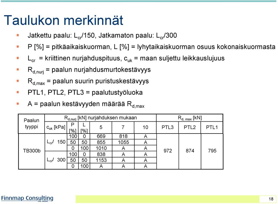 uk = maan suljettu leikkauslujuus 100 0 463 566 A R d,nurj = paalun 50nurjahdusmurtokestävyys 592 730 A TB250b L cr / 150 0 100 699 A A R d,max = paalun 100suurin 0 puristuskestävyys 580 A A L cr /