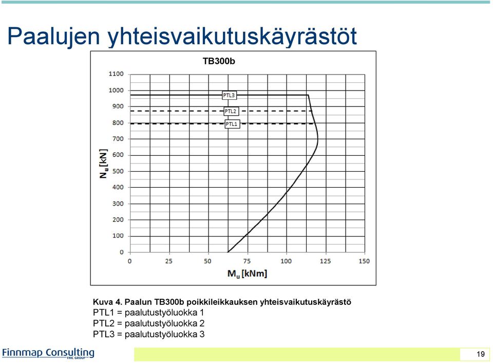 yhteisvaikutuskäyrästö PTL1 =