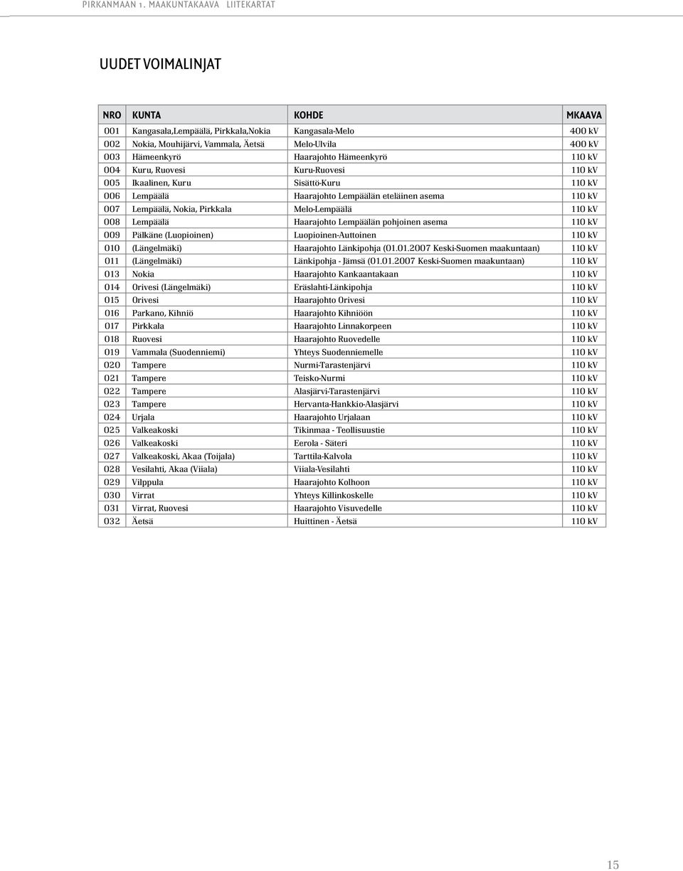 Hämeenkyrö 110 kv 004 Kuru, Ruovesi Kuru-Ruovesi 110 kv 005 Ikaalinen, Kuru Sisättö-Kuru 110 kv 006 Lempäälä Haarajohto Lempäälän eteläinen asema 110 kv 007 Lempäälä, Nokia, Pirkkala Melo-Lempäälä