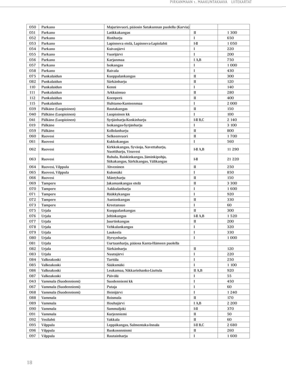050 054 Parkano Kuivasjärvi I 220 055 Parkano Vuorijärvi I 200 056 Parkano Karjanmaa I A,B 750 057 Parkano Isokangas I 1 000 058 Parkano Raivala I 430 075 Punkalaidun Kuoppalankangas II 300 082