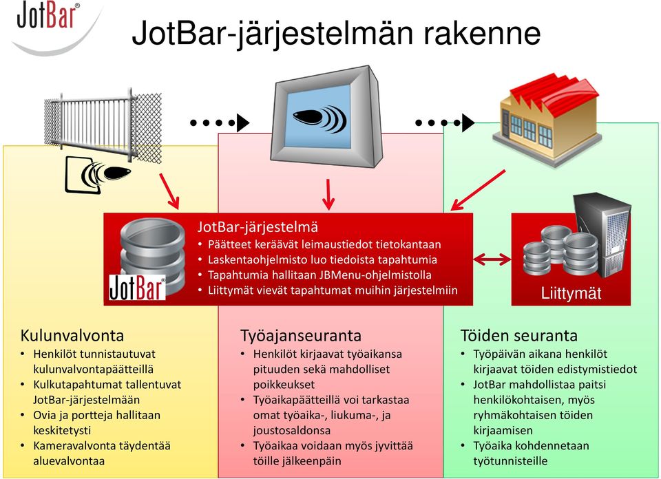 Kameravalvonta täydentää aluevalvontaa Työajanseuranta Henkilöt kirjaavat työaikansa pituuden sekä mahdolliset poikkeukset Työaikapäätteillä voi tarkastaa omat työaika-, liukuma-, ja joustosaldonsa