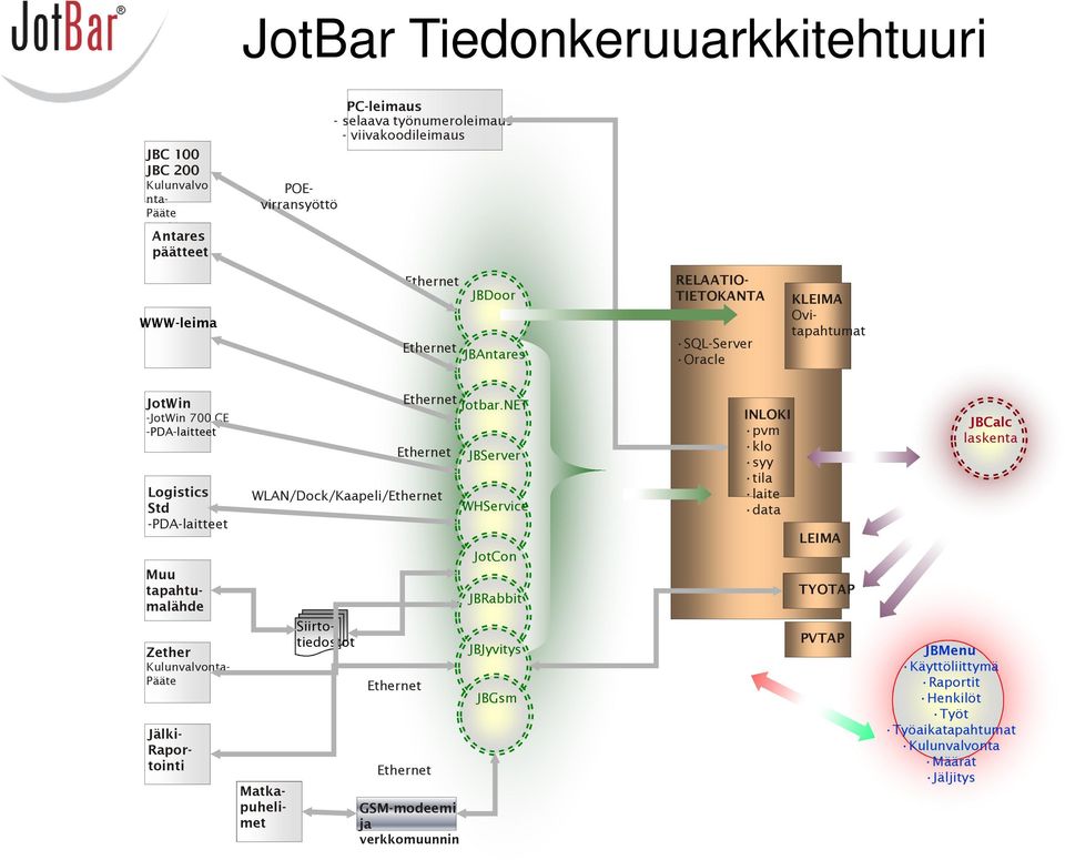 NET JBServer WHService Muu tapahtumalähde Siirtotiedostot Jälki- Raportointi RELAATIO- TIETOKANTA SQL-Server Oracle LEIMA TYOTAP PVTAP JotCon Ethernet JBRabbit Zether Kulunvalvonta- Pääte