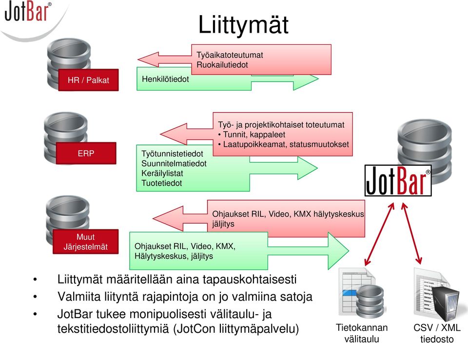 jäljitys Ohjaukset RIL, Video, KMX hälytyskeskus jäljitys Liittymät määritellään aina tapauskohtaisesti Valmiita liityntä rajapintoja on jo