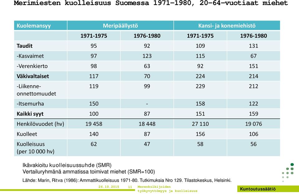 100 87 151 159 Henkilövuodet (hv) 19 458 18 448 27 110 19 076 Kuolleet 140 87 156 106 Kuolleisuus (per 10 000 hv) 62 47 58 56 Ikävakioitu kuolleisuussuhde (SMR)