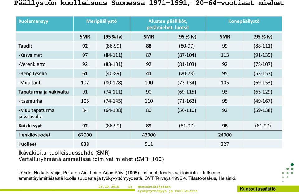 134) 105 (69 153) Tapaturma ja väkivalta 91 (74 111) 90 (69 115) 93 (65 129) Itsemurha 105 (74 145) 110 (71 163) 95 (49 167) Muu tapaturma 84 (64 108) 80 (56 110) 92 (59 138) ja väkivalta Kaikki syyt