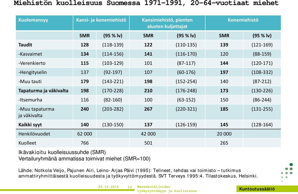 (108 332) Muu tauti 179 (143 221) 198 (152 254) 140 (87 212) Tapaturma ja väkivalta 198 (170 228) 210 (176 248) 173 (130 226) Itsemurha 116 (82 160) 100 (63 152) 150 (86 244) Muu tapaturma 240 (203