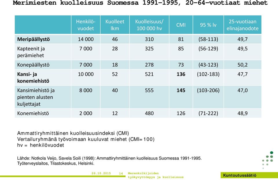 52 521 136 (102 183) 47,7 8 000 40 555 145 (103 206) 47,0 Konemiehistö 2 000 12 480 126 (71 222) 48,9 Ammattiryhmittäinen kuolleisuusindeksi (CMI) Vertailuryhmänä työvoimaan kuuluvat