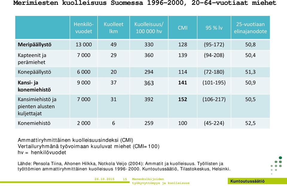 195) 50,9 7 000 31 392 152 (106 217) 50,5 Konemiehistö 2 000 6 259 100 (45 224) 52,5 Ammattiryhmittäinen kuolleisuusindeksi (CMI) Vertailuryhmänä työvoimaan kuuluvat miehet (CMI=100) hv =