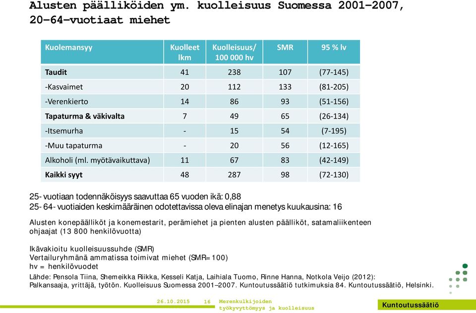 156) Tapaturma & väkivalta 7 49 65 (26 134) Itsemurha 15 54 (7 195) Muu tapaturma 20 56 (12 165) Alkoholi (ml.