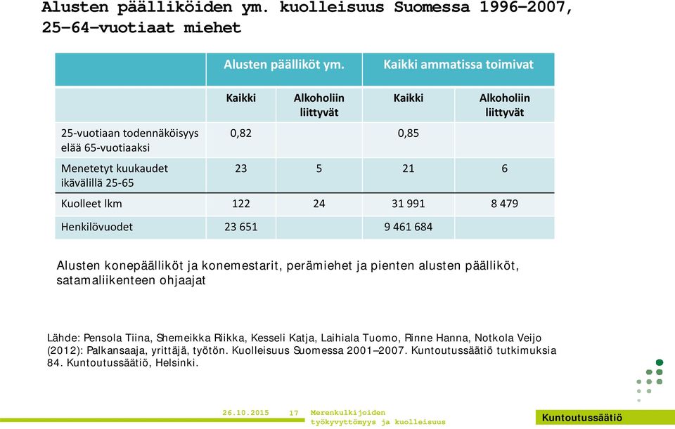 6 ikävälillä 25 65 Kuolleet lkm 122 24 31 991 8 479 Henkilövuodet 23 651 9 461 684 Alusten konepäälliköt ja konemestarit, perämiehet ja pienten alusten päälliköt,