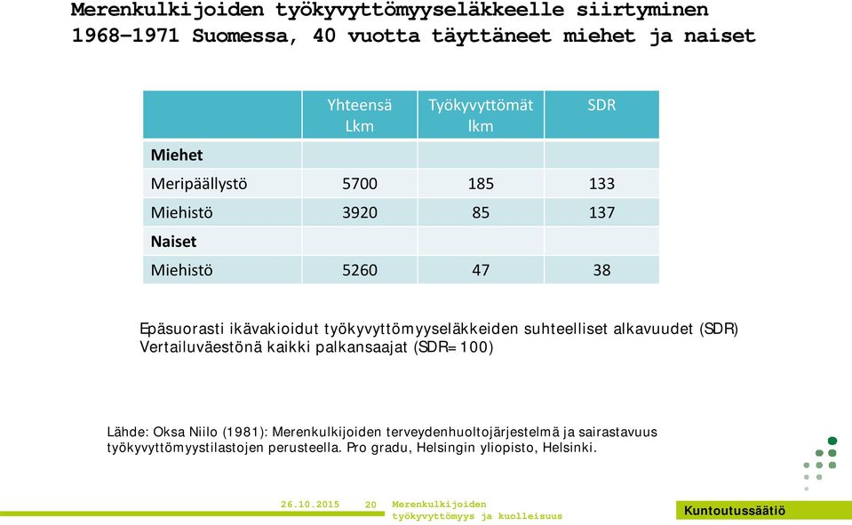 työkyvyttömyyseläkkeiden suhteelliset alkavuudet (SDR) Vertailuväestönä kaikki palkansaajat (SDR=100) Lähde: Oksa Niilo