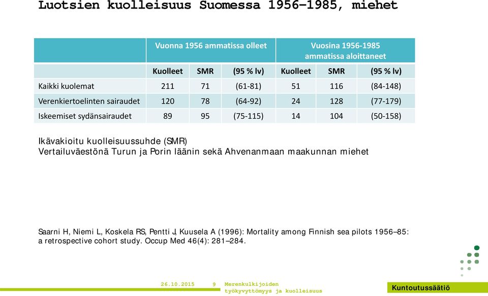 95 (75 115) 14 104 (50 158) Ikävakioitu kuolleisuussuhde (SMR) Vertailuväestönä Turun ja Porin läänin sekä Ahvenanmaan maakunnan miehet Saarni H, Niemi