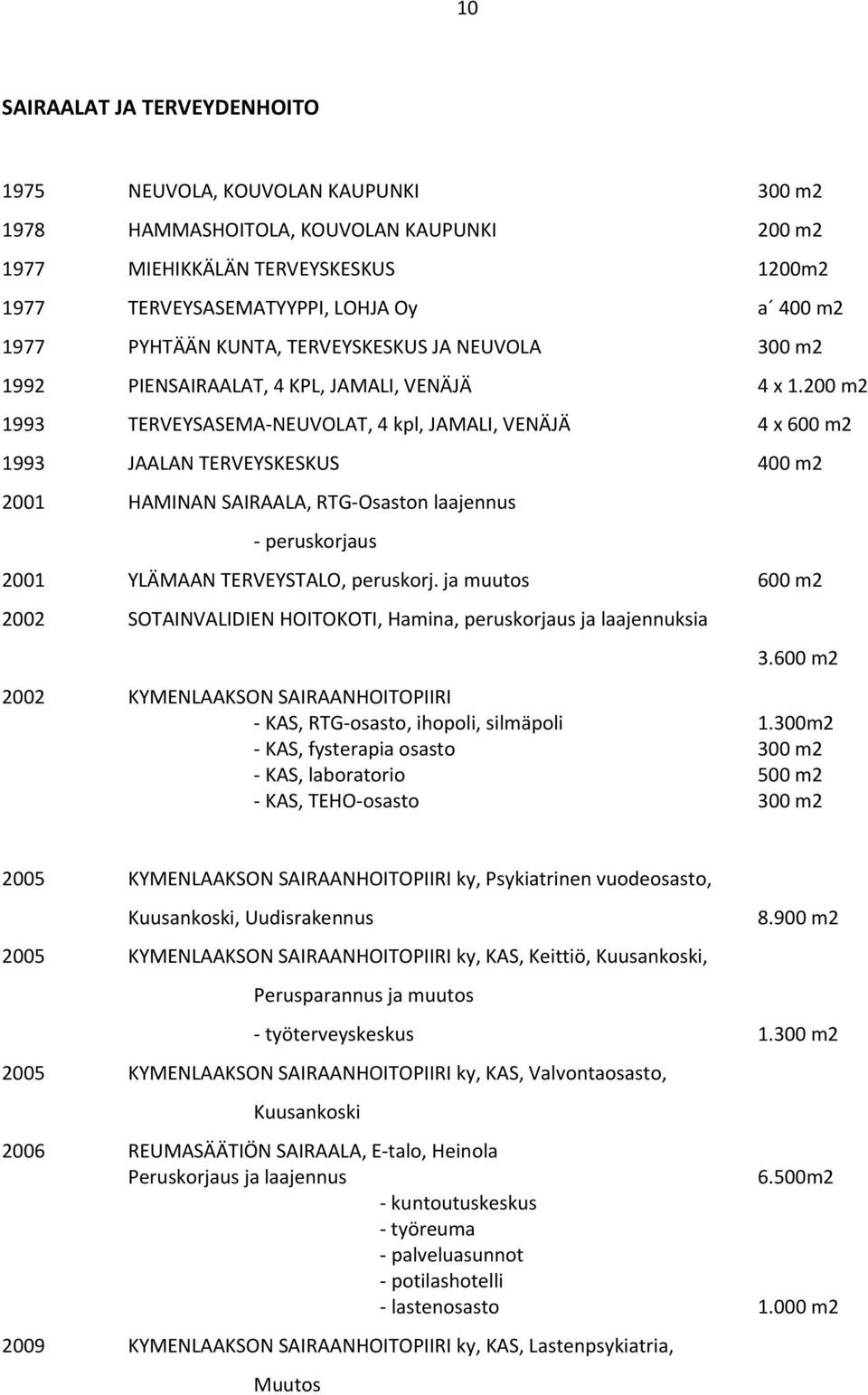 200 m2 1993 TERVEYSASEMA NEUVOLAT, 4 kpl, JAMALI, VENÄJÄ 4 x 600 m2 1993 JAALAN TERVEYSKESKUS 400 m2 2001 HAMINAN SAIRAALA, RTG Osaston laajennus peruskorjaus 2001 YLÄMAAN TERVEYSTALO, peruskorj.