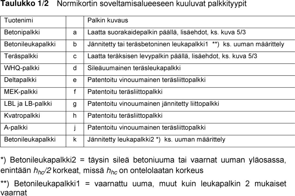 kuva 5/3 WHQ-palkki d Sileäuumainen teräsleukapalkki Deltapalkki e Patentoitu vinouumainen teräsliittopalkki MEK-palkki f Patentoitu teräsliittopalkki LBL ja LB-palkki g Patentoitu vinouumainen