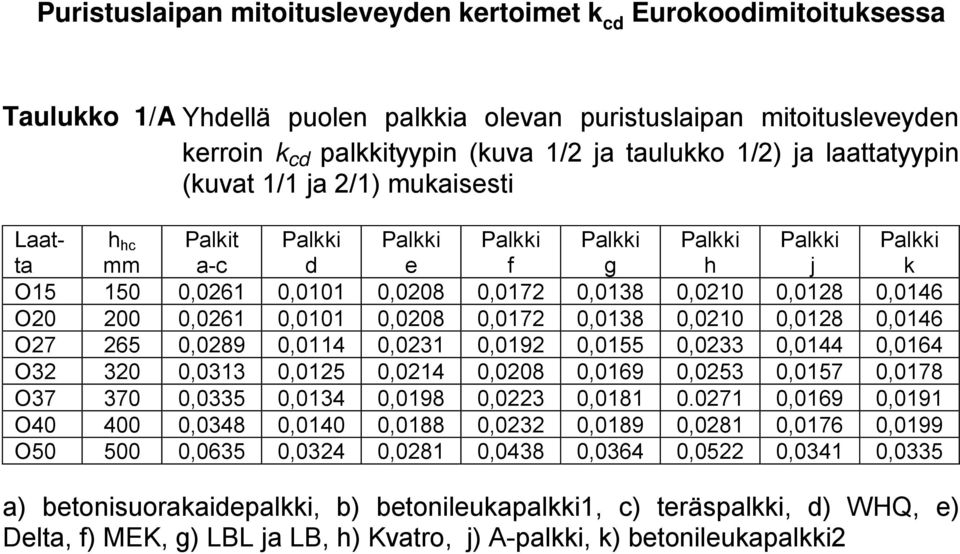 O20 200 0,0261 0,0101 0,0208 0,0172 0,0138 0,0210 0,0128 0,0146 O27 265 0,0289 0,0114 0,0231 0,0192 0,0155 0,0233 0,0144 0,0164 O32 320 0,0313 0,0125 0,0214 0,0208 0,0169 0,0253 0,0157 0,0178 O37 370