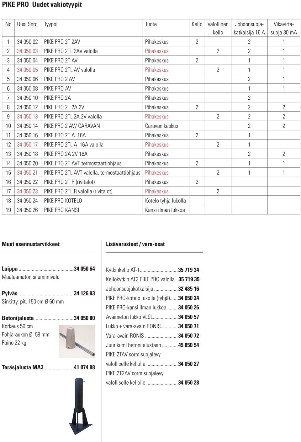 1 7 34 050 10 PIKE PRO 2A Pihakeskus 2 8 34 050 12 PIKE PRO 2T 2A 2V Pihakeskus 2 2 2 9 34 050 13 PIKE PRO 2TL 2A 2V valolla Pihakeskus 2 2 2 10 34 050 14 PIKE PRO 2 AV/ CARAVAN Caravan keskus 2 2 11