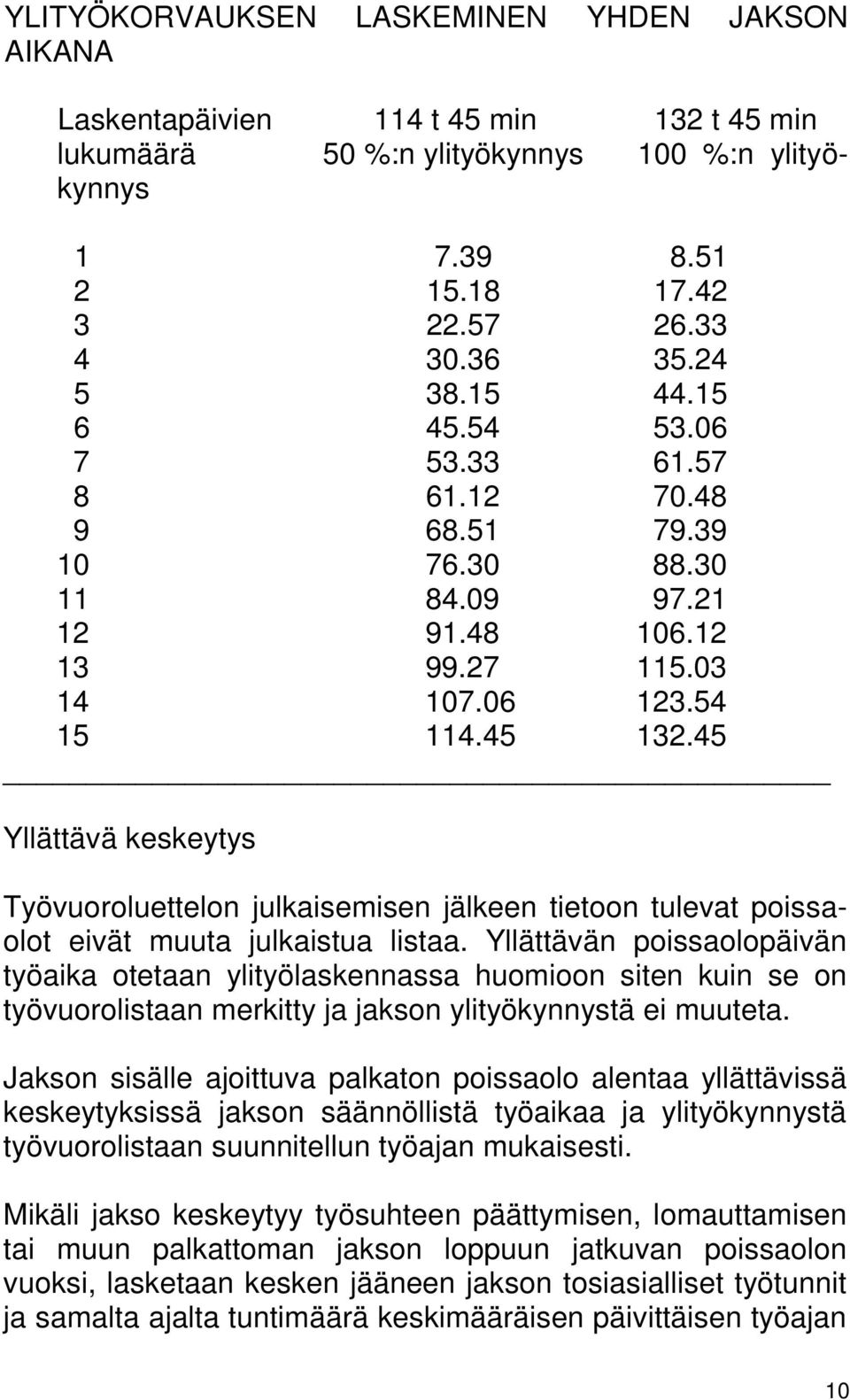 45 Yllättävä keskeytys Työvuoroluettelon julkaisemisen jälkeen tietoon tulevat poissaolot eivät muuta julkaistua listaa.