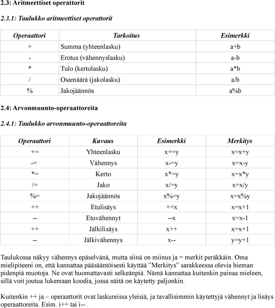 %= Jakojäännös x%=y x=x%y ++ Etulisäys ++x x=x+1 -- Etuvähennyt --x x=x-1 ++ Jälkilisäys x++ x=x+1 -- Jälkivähennys x-- y=y+1 Taulukossa näkyy vähennys epäselvänä, mutta siinä on miinus ja = merkit