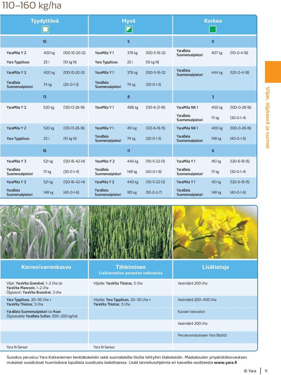 YaraMila NK 1 400 kg (100-0-28-16) 111 kg (30-0-1-4) YaraMila Y 2 520 kg (130-13-26-16) YaraMila Y 1 451 kg (120-6-19-15) YaraMila NK 1 400 kg (100-0-28-16) Yara Typpiliuos 25 l (10 kg N) 74 kg
