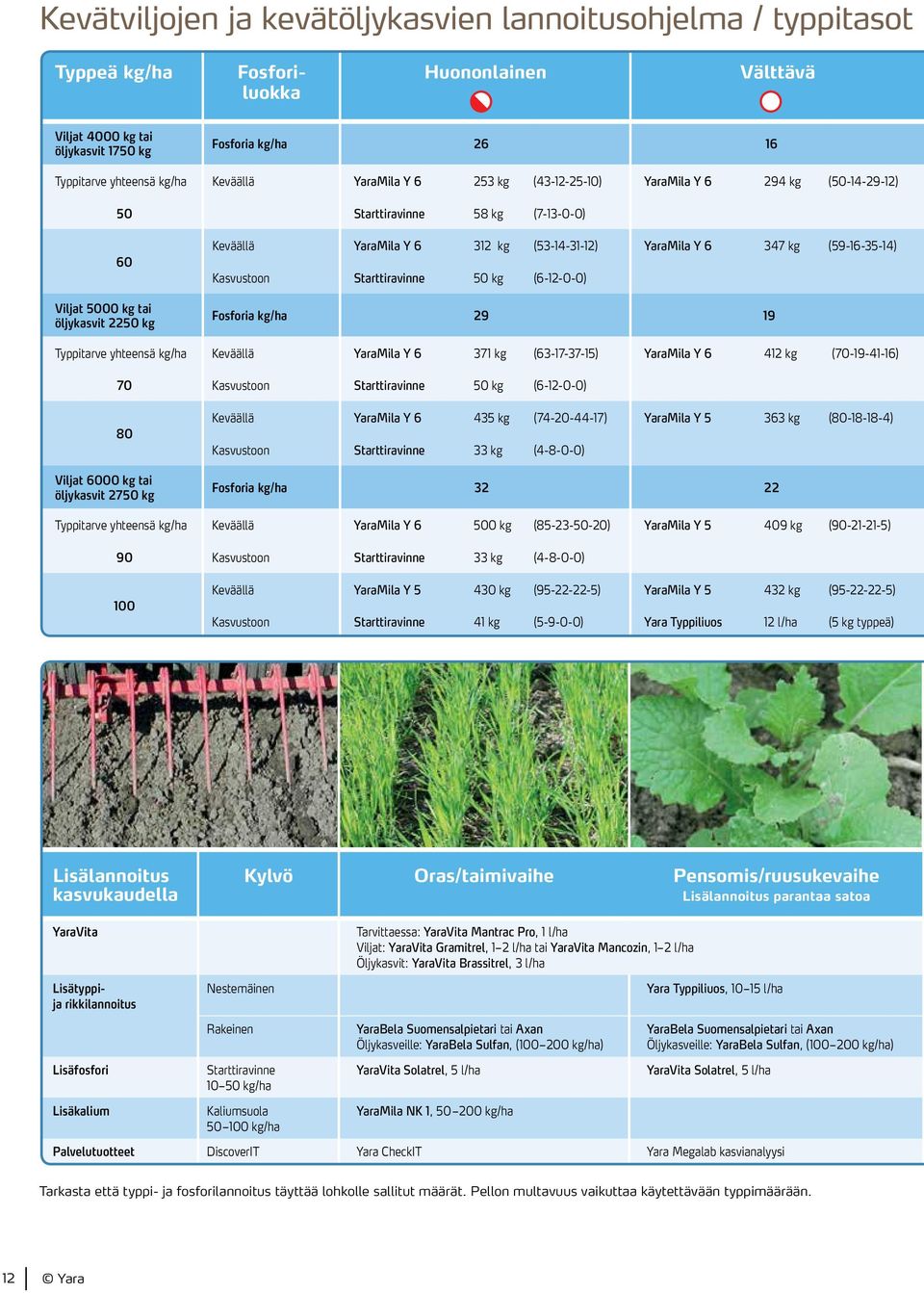 YaraMila Y 6 347 kg (59-16-35-14) Kasvustoon Starttiravinne 50 kg (6-12-0-0) Fosforia kg/ha 29 19 Typpitarve yhteensä kg/ha Keväällä YaraMila Y 6 371 kg (63-17-37-15) YaraMila Y 6 412 kg