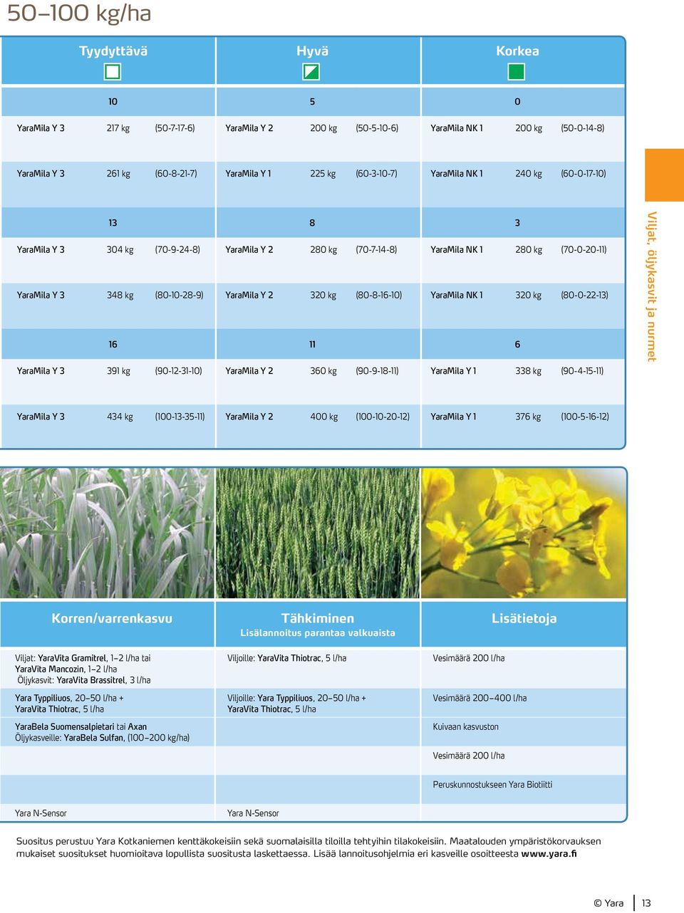 320 kg (80-8-16-10) YaraMila NK 1 320 kg (80-0-22-13) 16 11 6 YaraMila Y 3 391 kg (90-12-31-10) YaraMila Y 2 360 kg (90-9-18-11) YaraMila Y 1 338 kg (90-4-15-11) Viljat, öljykasvit ja nurmet YaraMila
