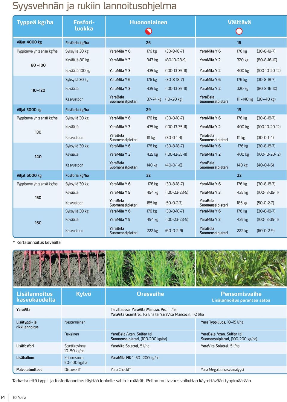 (100-10-20-12) Syksyllä 30 kg YaraMila Y 6 176 kg (30-8-18-7) YaraMila Y 6 176 kg (30-8-18-7) 110 120 Keväällä YaraMila Y 3 435 kg (100-13-35-11) YaraMila Y 2 320 kg (80-8-16-10) Kasvustoon 37 74 kg
