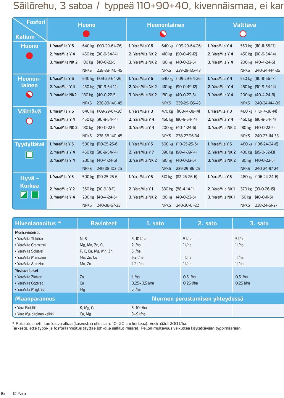 YaraMila NK 2 180 kg (40-0-22-5) 3. YaraMila Y 4 200 kg (40-4-24-6) Huononlainen NPKS 238-38-140-45 NPKS 239-29-135-43 NPKS 240-24-144-36 1. YaraMila Y 6 640 kg (109-29-64-26) 1.