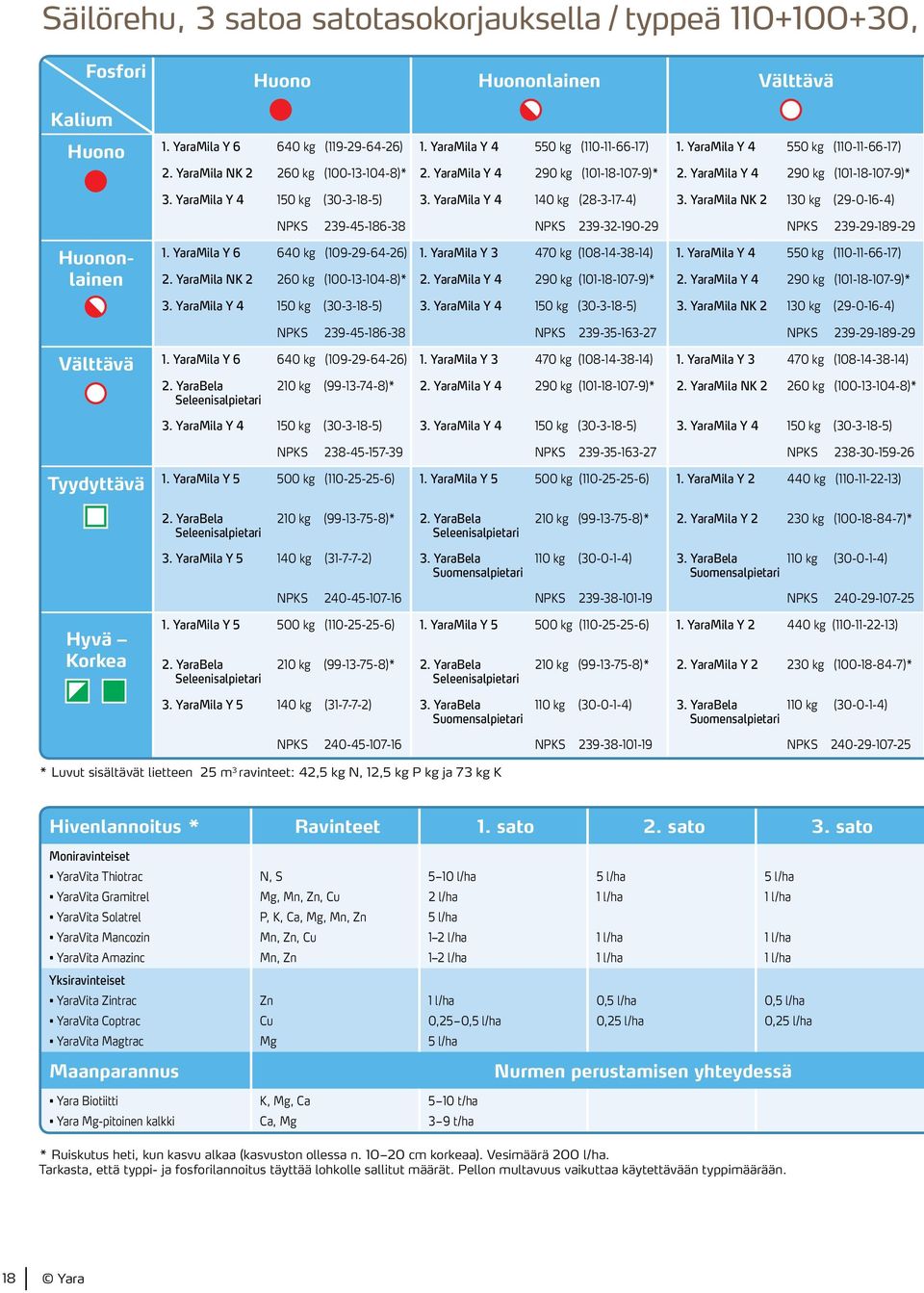 YaraMila Y 4 140 kg (28-3-17-4) 3. YaraMila NK 2 130 kg (29-0-16-4) NPKS 239-45-186-38 NPKS 239-32-190-29 NPKS 239-29-189-29 Huononlainen 1. YaraMila Y 6 640 kg (109-29-64-26) 1.
