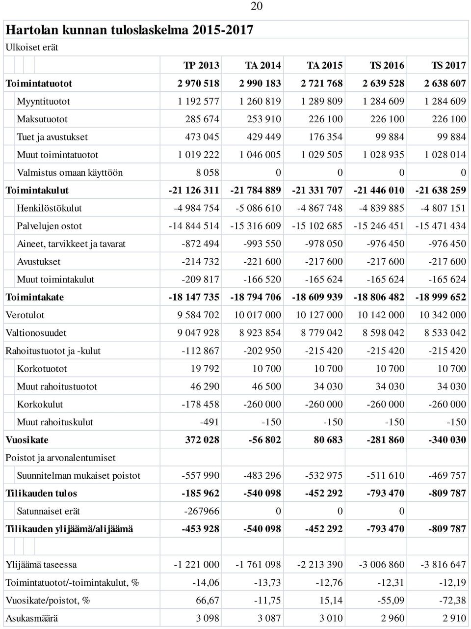 028 014 Valmistus omaan käyttöön 8 058 0 0 0 0 Toimintakulut -21 126 311-21 784 889-21 331 707-21 446 010-21 638 259 Henkilöstökulut -4 984 754-5 086 610-4 867 748-4 839 885-4 807 151 Palvelujen