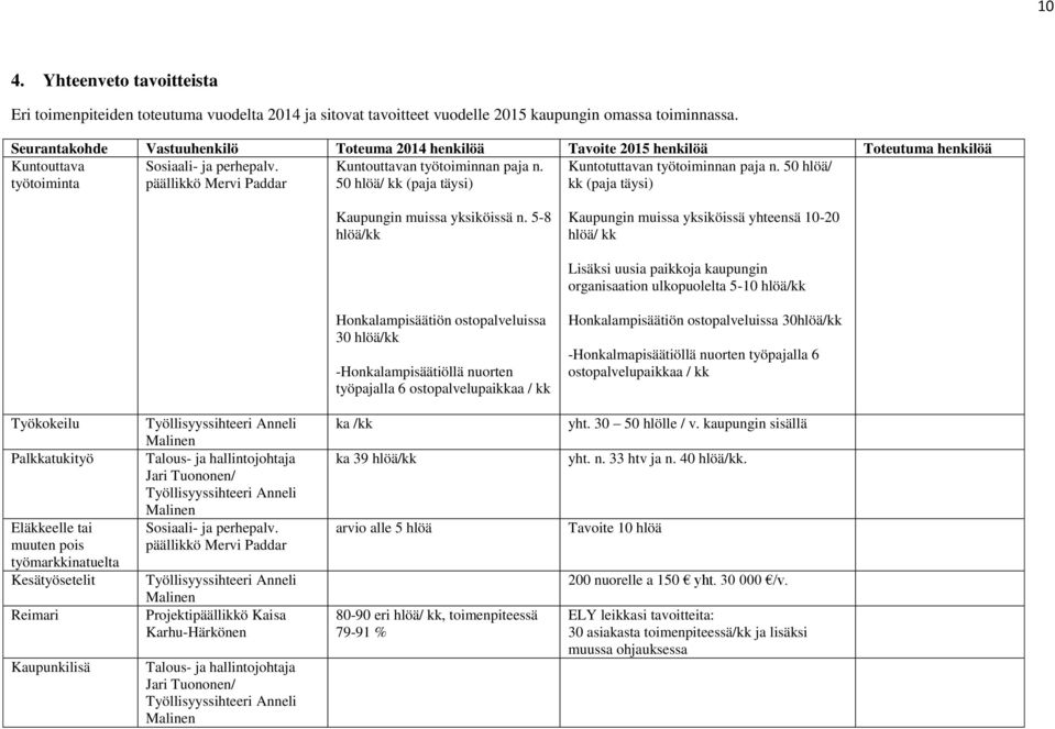 50 hlöä/ työtoiminta päällikkö Mervi Paddar 50 hlöä/ kk (paja täysi) kk (paja täysi) Kaupungin muissa yksiköissä n.