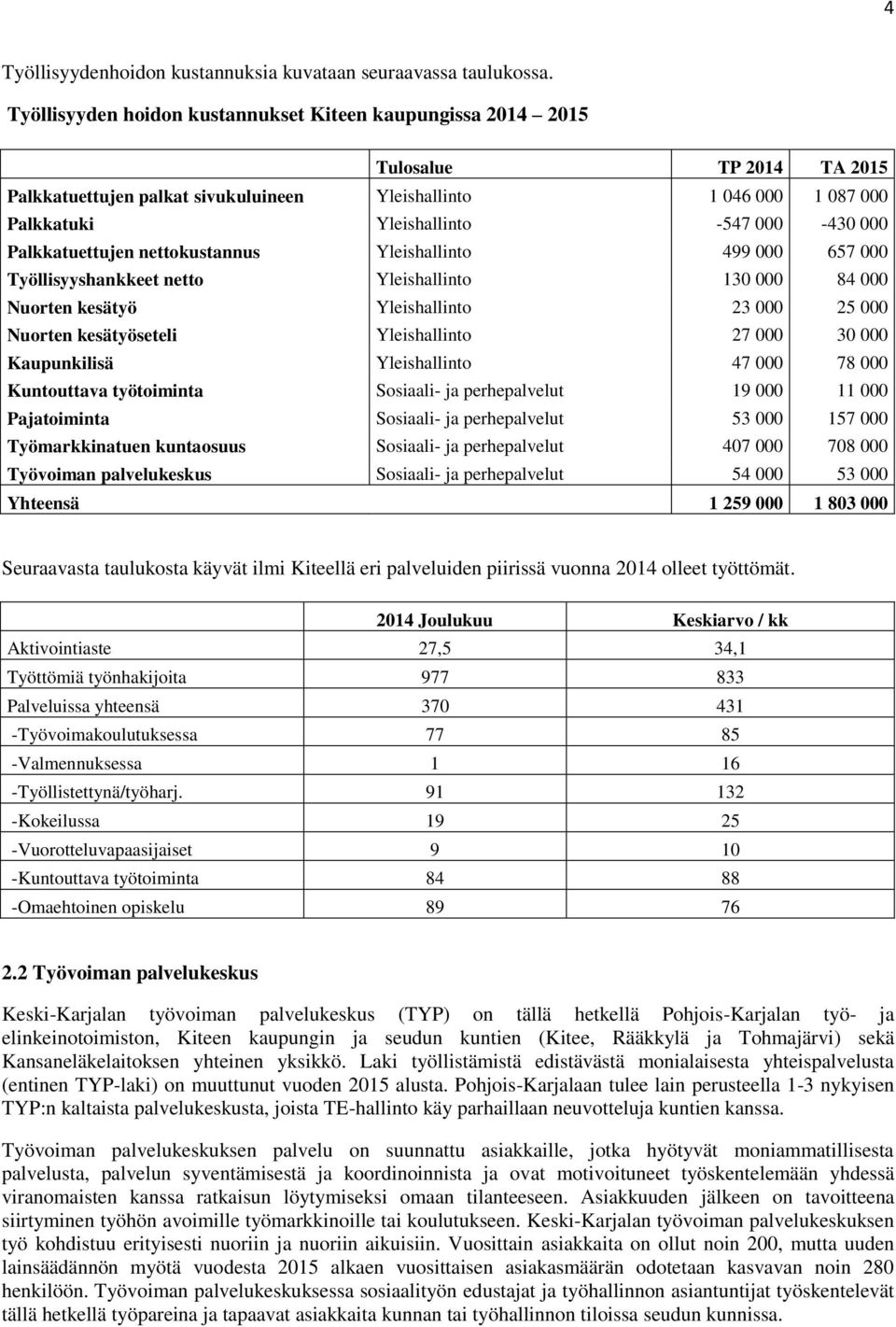 000 Palkkatuettujen nettokustannus Yleishallinto 499 000 657 000 Työllisyyshankkeet netto Yleishallinto 130 000 84 000 Nuorten kesätyö Yleishallinto 23 000 25 000 Nuorten kesätyöseteli Yleishallinto