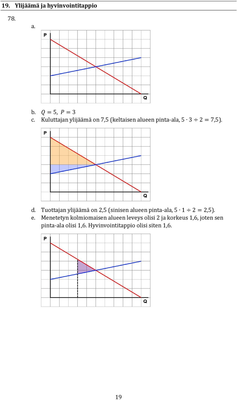 Tuottajan ylijäämä on 2,5 (sinisen alueen pinta-ala, 5 1 2 = 2,5). e.