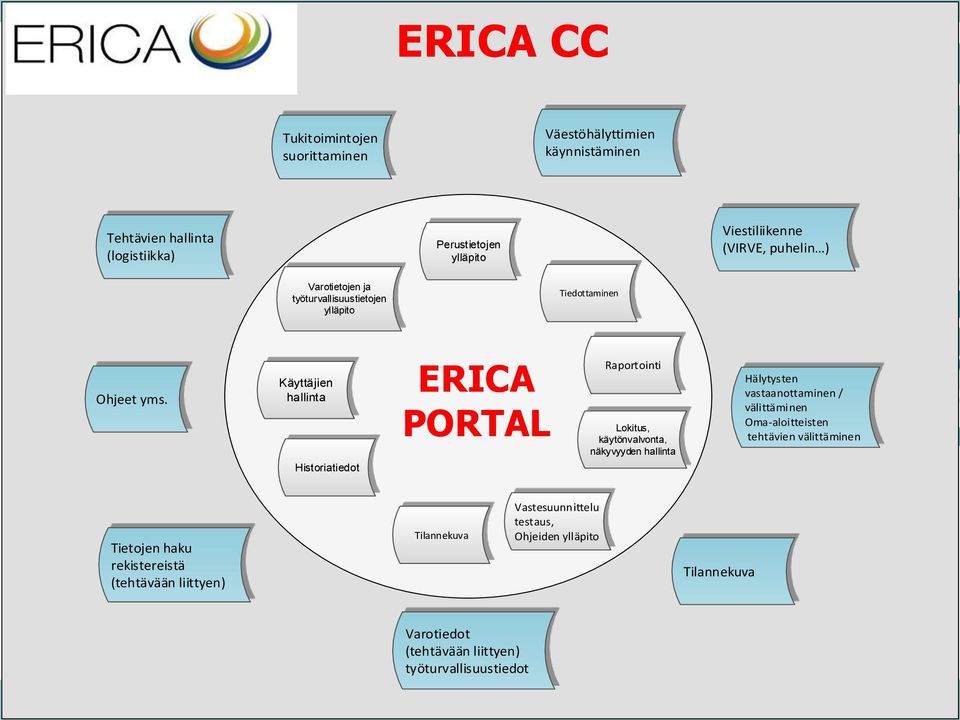 Käyttäjien hallinta Historiatiedot ERICA PORTAL Raportointi Lokitus, käytönvalvonta, näkyvyyden hallinta Hälytysten vastaanottaminen / välittäminen