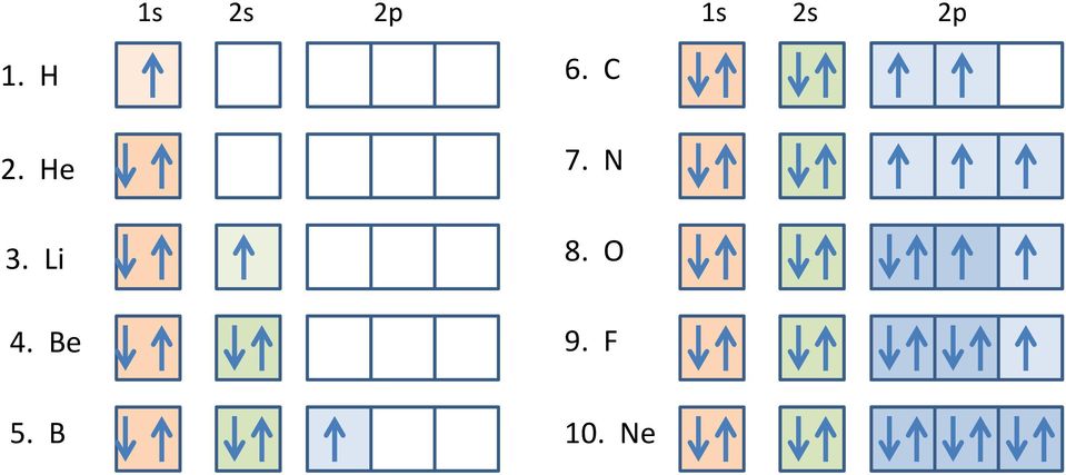 Li 4. Be 6. C 7.