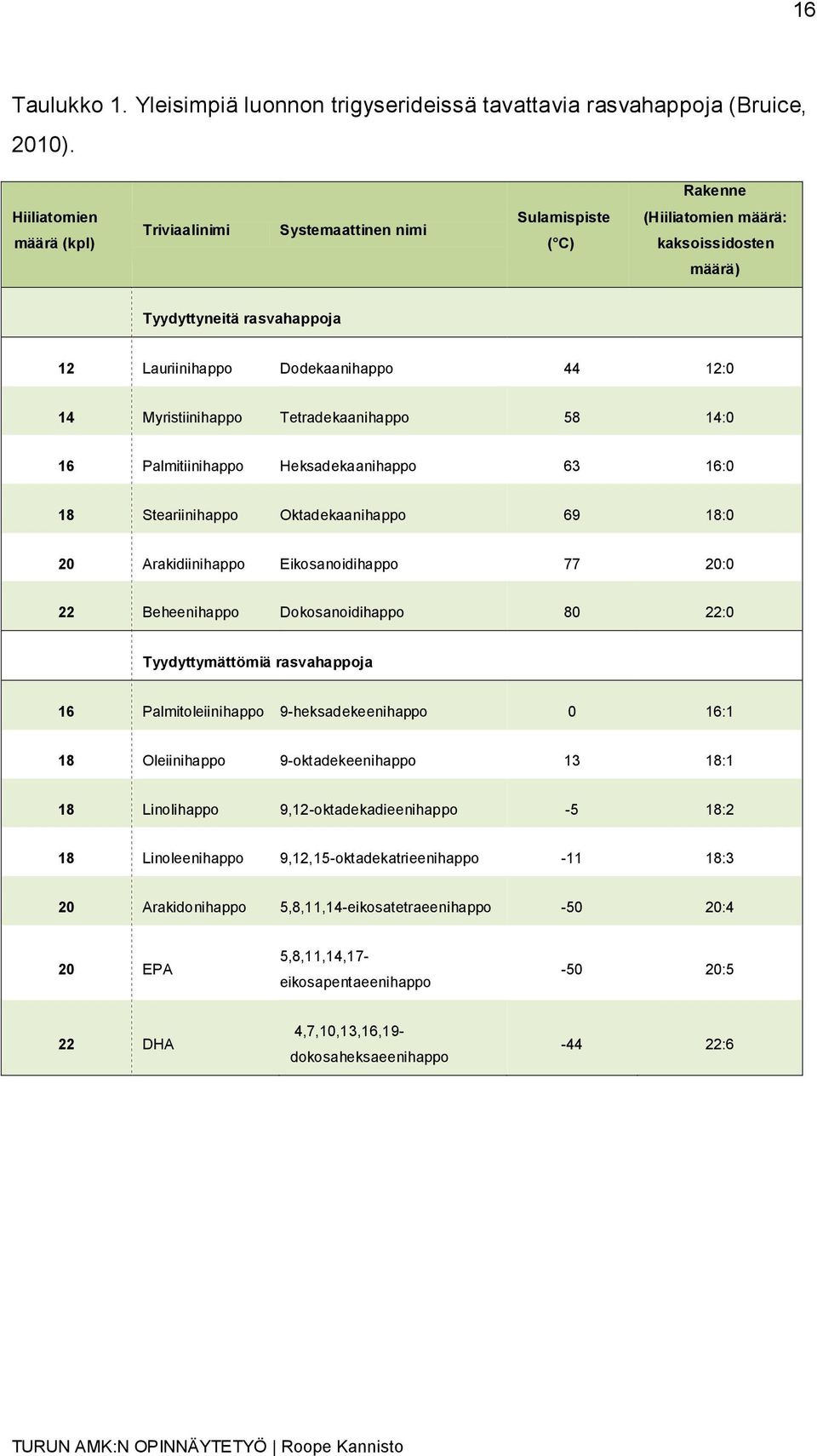 Myristiinihappo Tetradekaanihappo 58 14:0 16 Palmitiinihappo Heksadekaanihappo 63 16:0 18 Steariinihappo Oktadekaanihappo 69 18:0 20 Arakidiinihappo Eikosanoidihappo 77 20:0 22 Beheenihappo