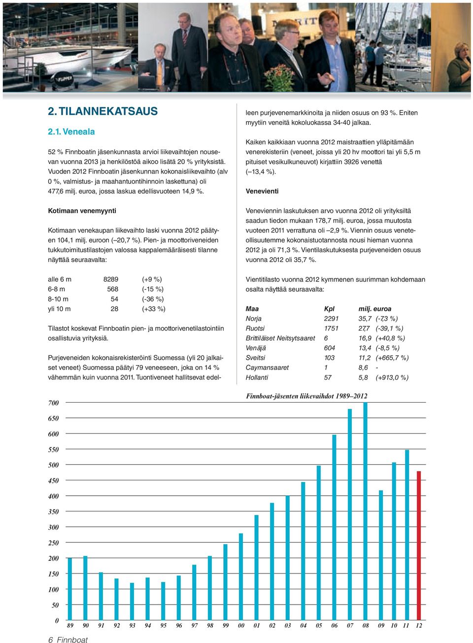 alle 6 m 8289 (+9 %) 6-8 m 568 (-15 %) 8-10 m 54 (-36 %) yli 10 m 28 (+33 %) Tilastot koskevat Finnboatin pien- ja moottorivenetilastointiin osallistuvia yrityksiä.