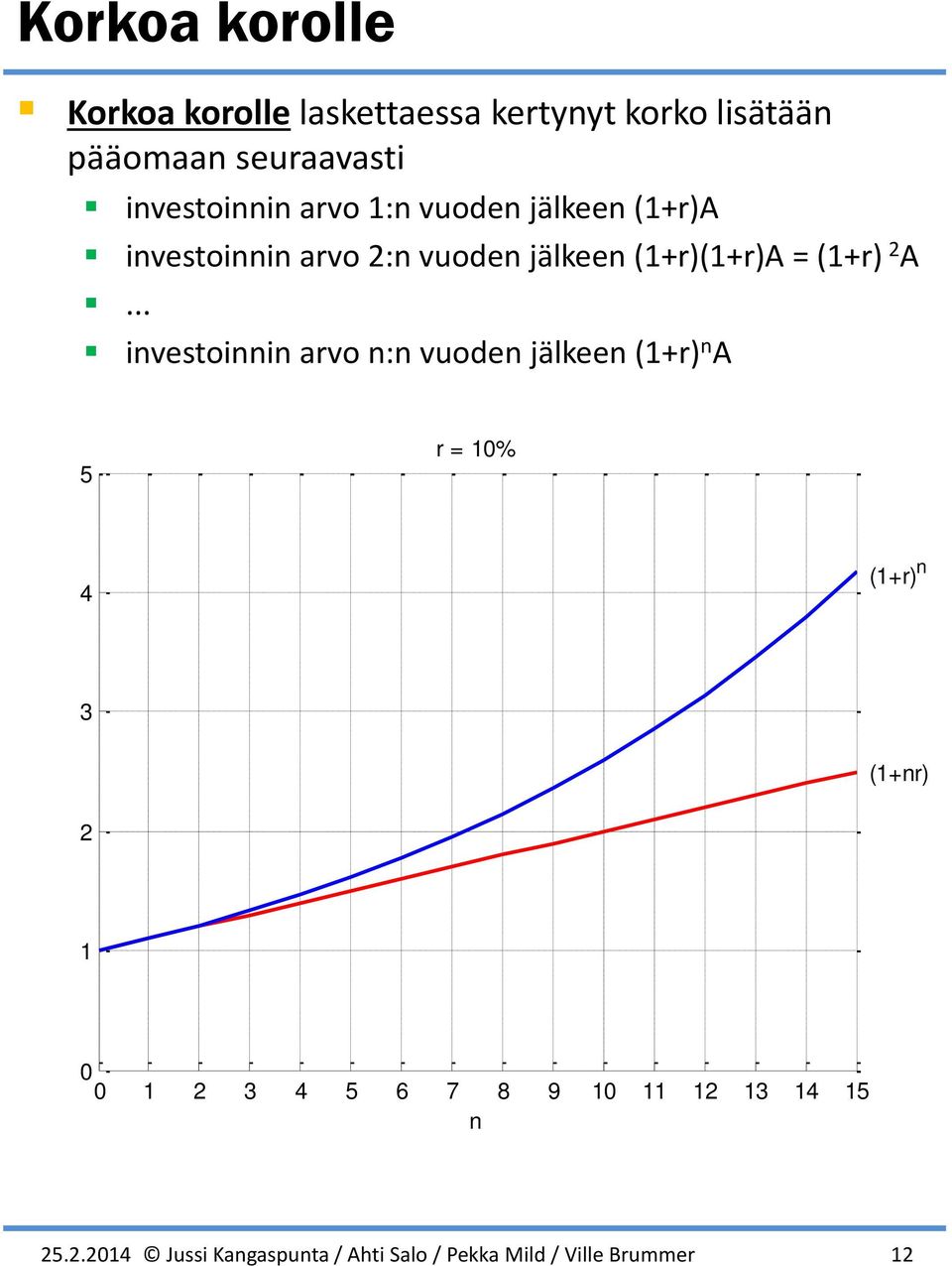 vuoden jälkeen (1+r)(1+r)A = (1+r) 2 A.