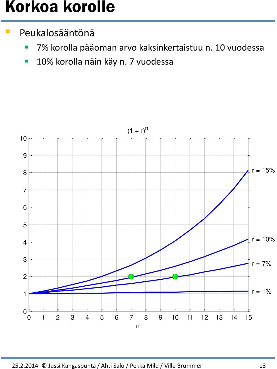 7 vuodessa 10 (1 + r) n 9 8 r = 15% 7 6 5 4 3 r = 10% r