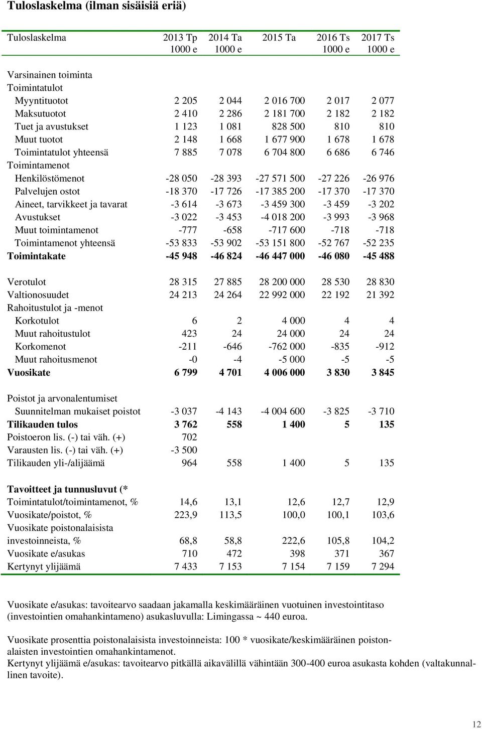 Toimintamenot Henkilöstömenot -28 050-28 393-27 571 500-27 226-26 976 Palvelujen ostot -18 370-17 726-17 385 200-17 370-17 370 Aineet, tarvikkeet ja tavarat -3 614-3 673-3 459 300-3 459-3 202