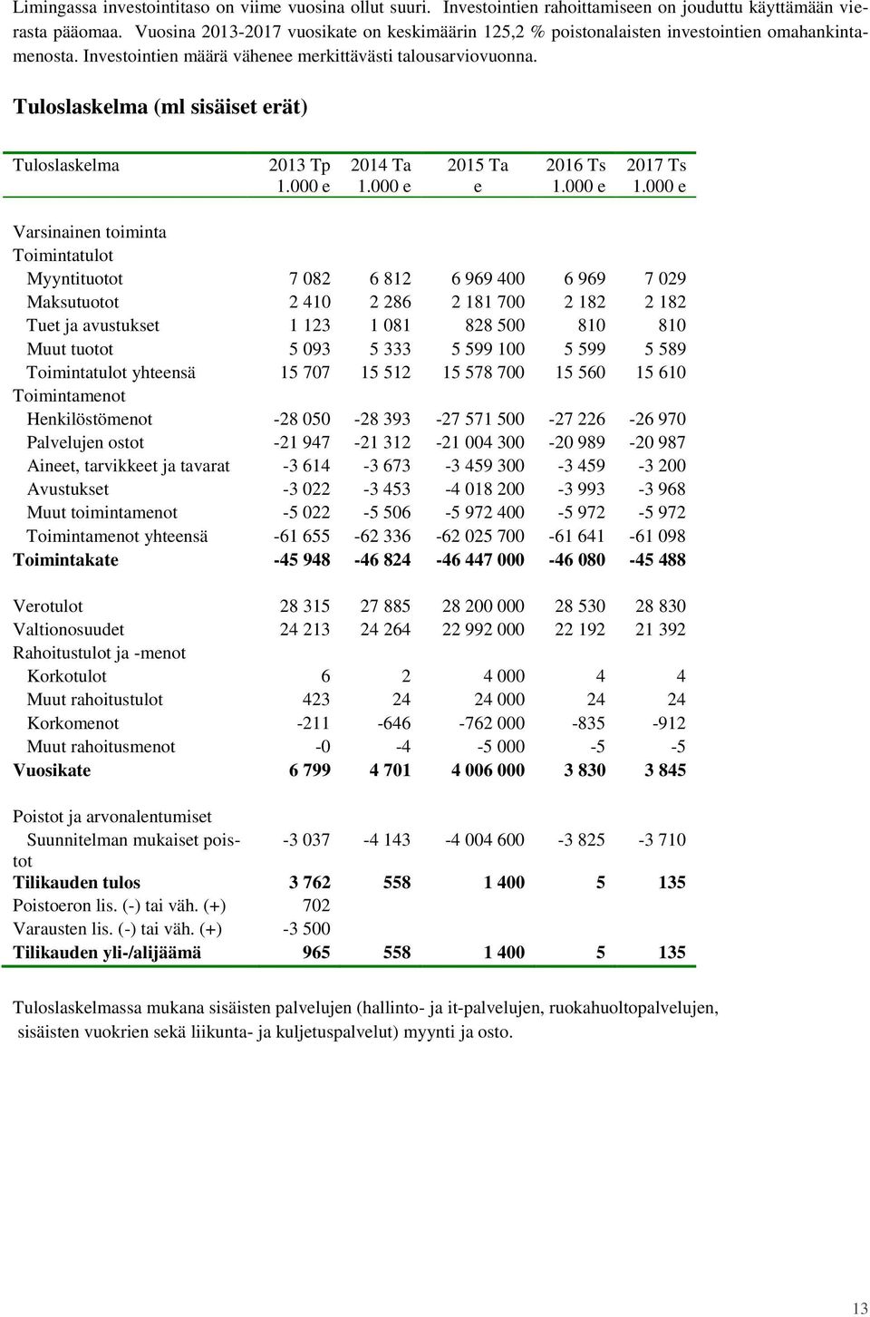 Tuloslaskelma (ml sisäiset erät) Tuloslaskelma 2013 Tp 2014 Ta 2015 Ta e 2016 Ts 2017 Ts Varsinainen toiminta Toimintatulot Myyntituotot 7 082 6 812 6 969 400 6 969 7 029 Maksutuotot 2 410 2 286 2