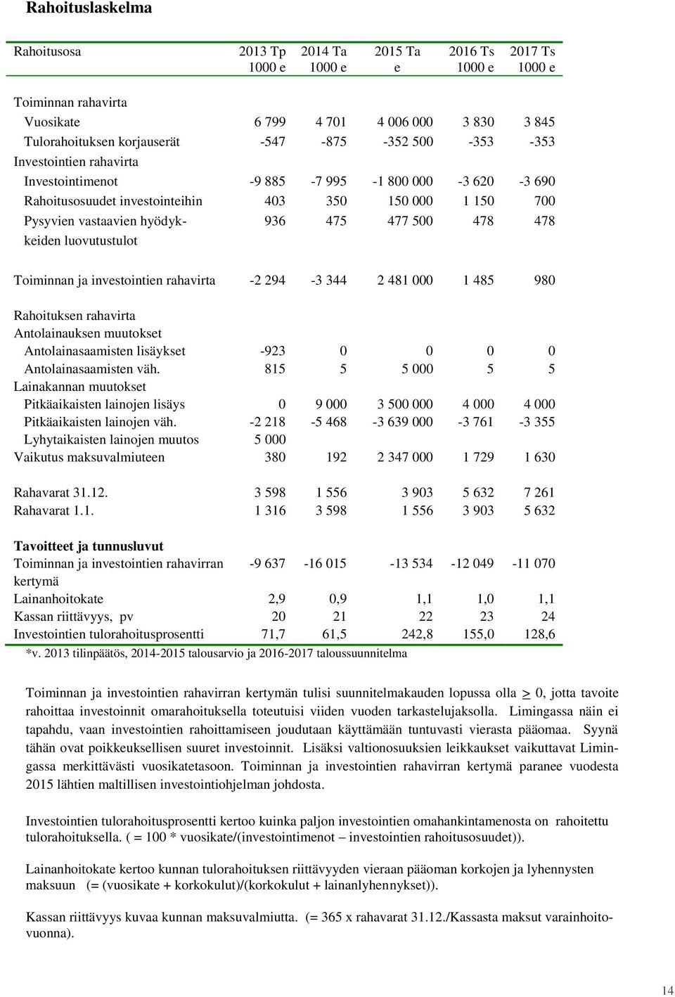 478 keiden luovutustulot Toiminnan ja investointien rahavirta -2 294-3 344 2 481 000 1 485 980 Rahoituksen rahavirta Antolainauksen muutokset Antolainasaamisten lisäykset -923 0 0 0 0