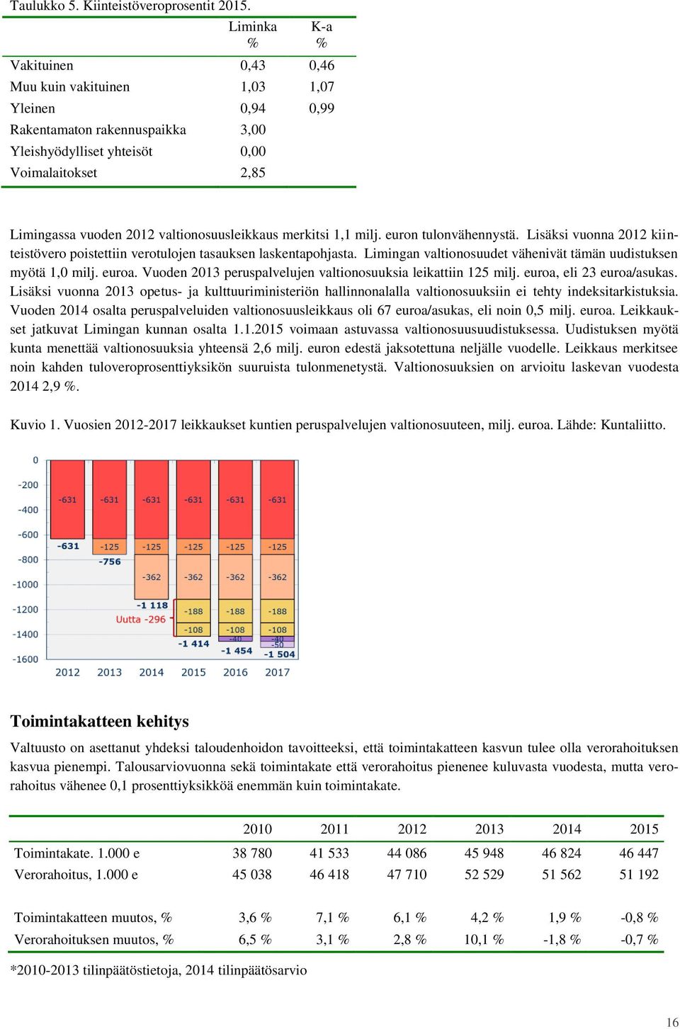 valtionosuusleikkaus merkitsi 1,1 milj. euron tulonvähennystä. Lisäksi vuonna 2012 kiinteistövero poistettiin verotulojen tasauksen laskentapohjasta.