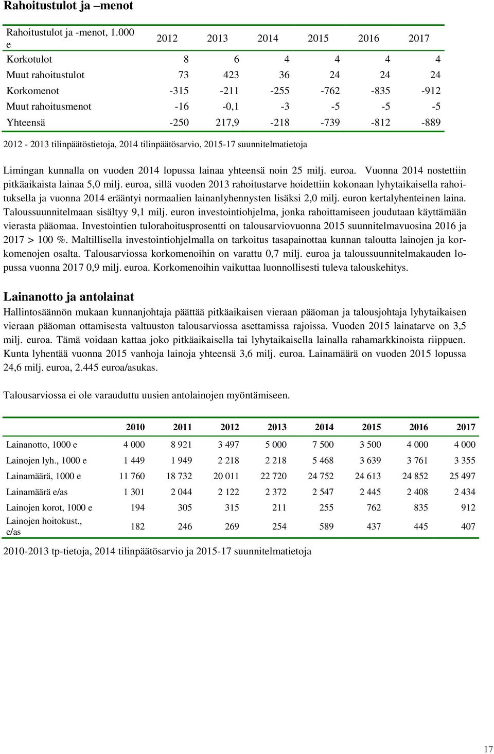 -739-812 -889 2012-2013 tilinpäätöstietoja, 2014 tilinpäätösarvio, 2015-17 suunnitelmatietoja Limingan kunnalla on vuoden 2014 lopussa lainaa yhteensä noin 25 milj. euroa.