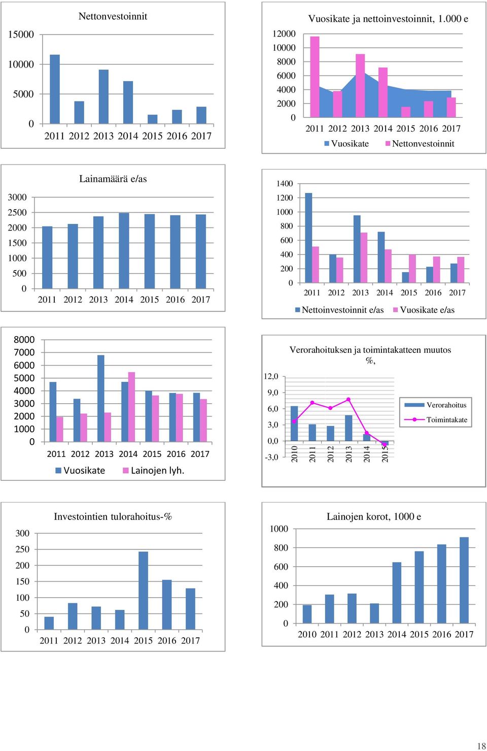 Nettoinvestoinnit e/as Vuosikate e/as 8000 7000 6000 5000 4000 3000 2000 1000 0 2011 2012 2013 2014 2015 2016 2017 Vuosikate Lainojen lyh.