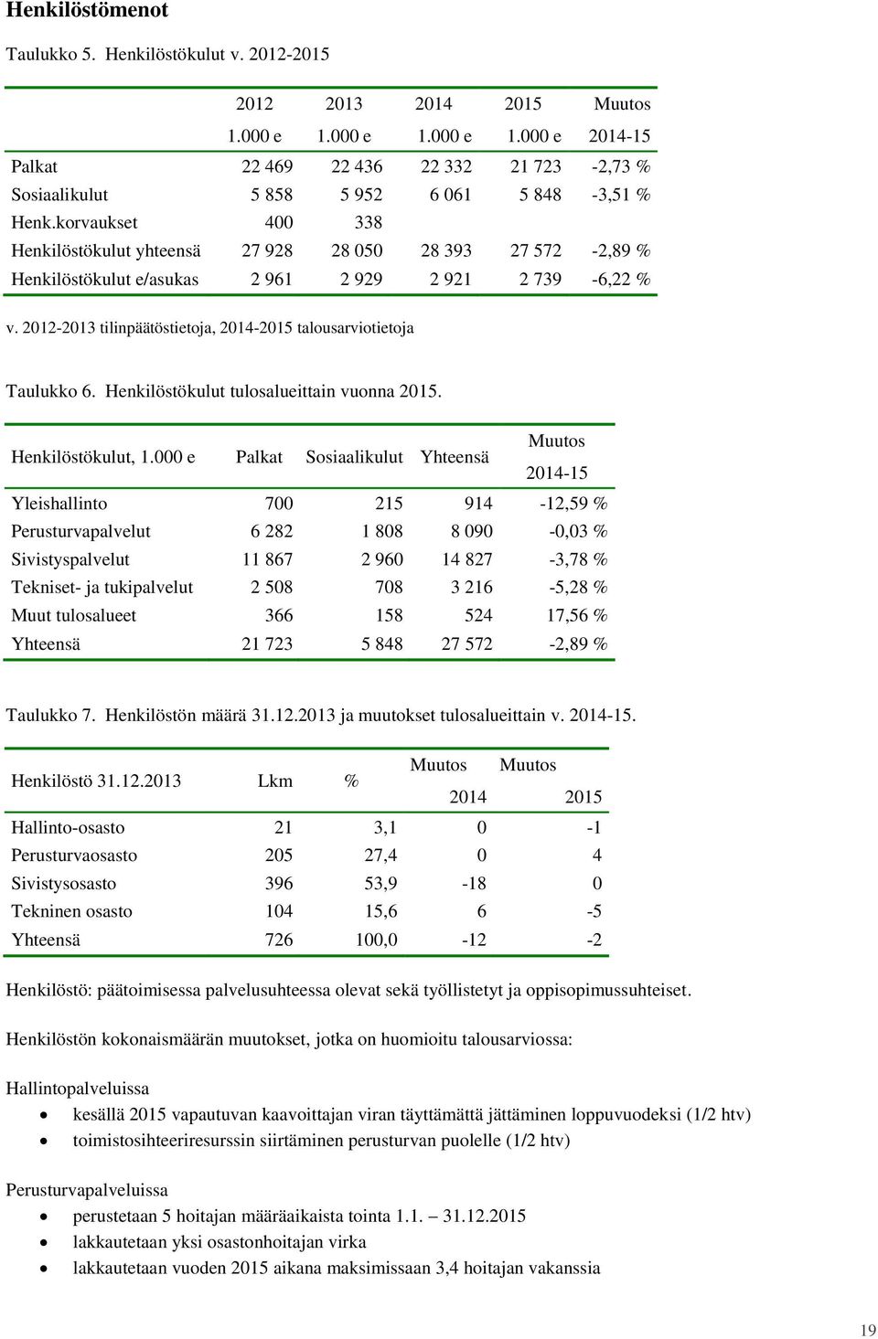2012-2013 tilinpäätöstietoja, 2014-2015 talousarviotietoja Taulukko 6. Henkilöstökulut tulosalueittain vuonna 2015.