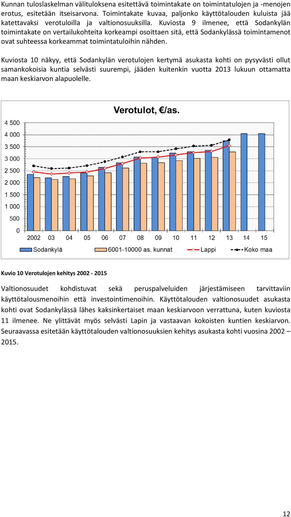 Kuviosta 9 ilmenee, että Sodankylän toimintakate on vertailukohteita korkeampi osoittaen sitä, että Sodankylässä toimintamenot ovat suhteessa korkeammat toimintatuloihin nähden.